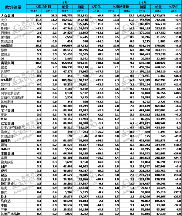 销量，欧洲销量,欧洲5月销量,5月乘用车销量,大众欧洲销量,雷诺欧洲销量