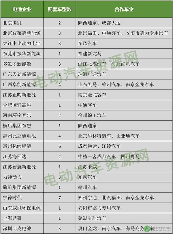 297批新车公示73款纯电动专用车电池电机配套分析 三元锂占63%