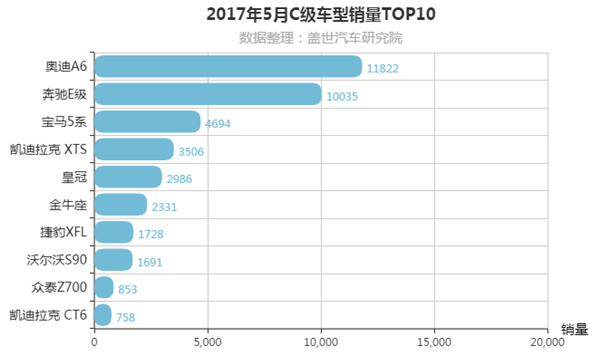 2017年5月C级车销量排行榜