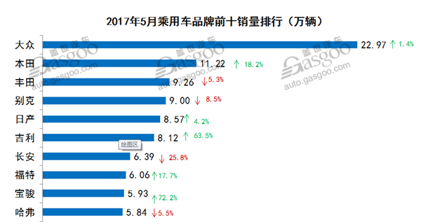 銷量，5月汽車銷量,車型銷量排行榜，汽車市場銷量分析