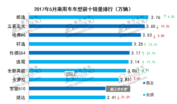 銷量，5月汽車銷量,車型銷量排行榜，汽車市場(chǎng)銷量分析