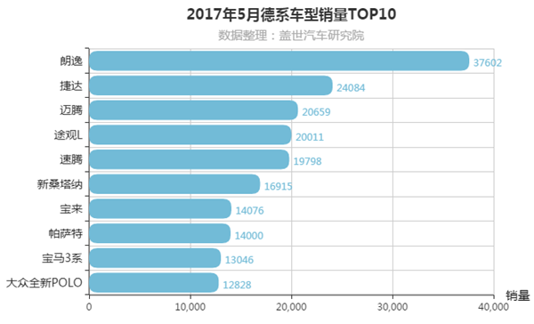 2017年5月德系车销量排行榜 高尔夫跌出前十