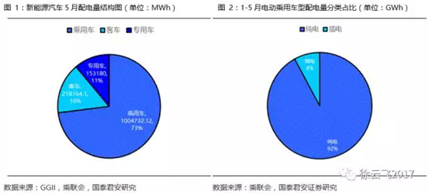 新能源汽车产销量,动力电池配套辆，新能源汽车电池