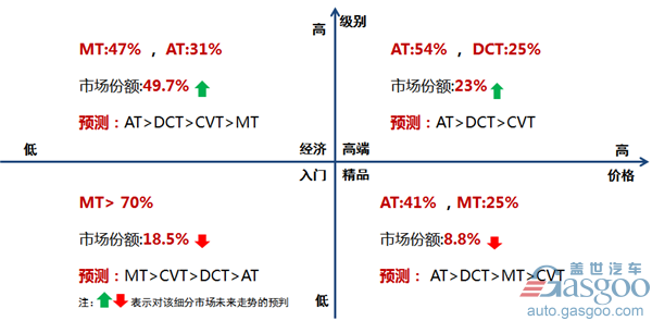 变速箱,自动变速器