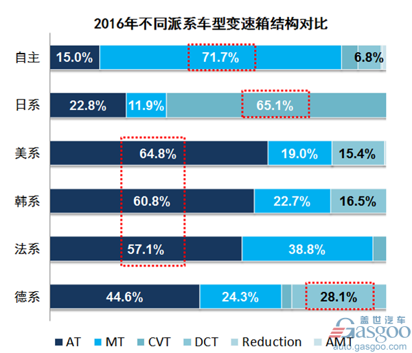 变速箱,自动变速器