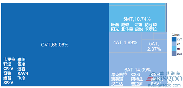 变速箱,自动变速器