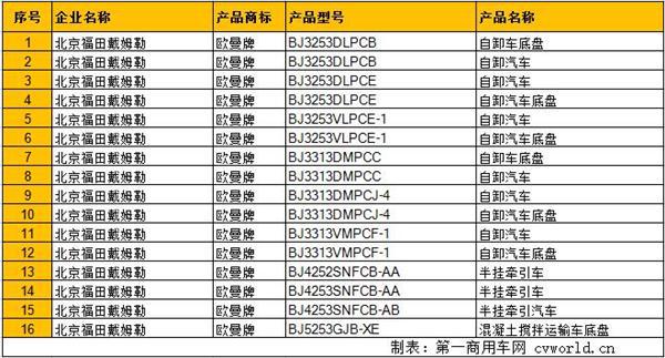 又有一批国四重型车撤销公告 138款燃气卡车上榜