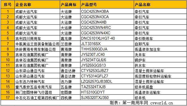 又有一批国四重型车撤销公告 138款燃气卡车上榜