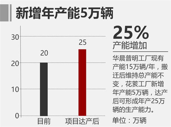 华晨30亿整车项目,年产25万辆