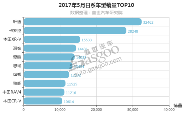 2017年5月日系车销量排行榜