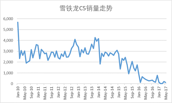 神龙汽车,东风雪铁龙,雪铁龙，C5，中级车，上市