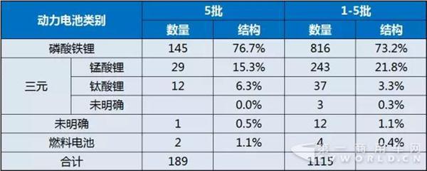 新能源汽車推薦目錄,新能源客車，動(dòng)力電池