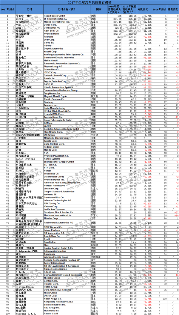 2017年全球汽车零部件供应商百强榜：5家中国企业入围