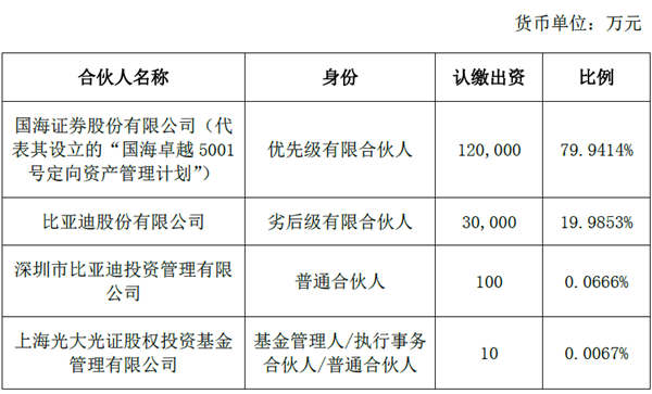 投资高达18亿！比亚迪拟设立两大投资基金加码云轨项目