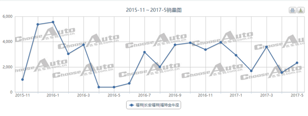 销量，福特金牛座销量