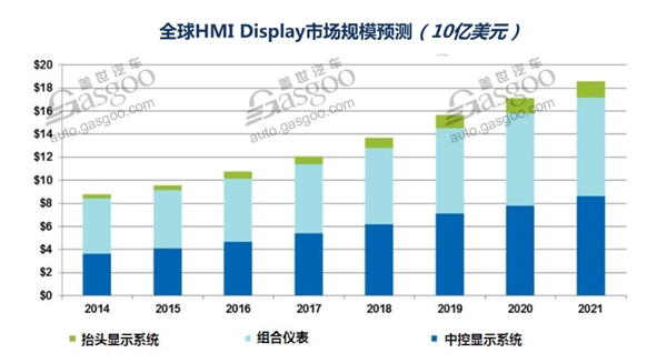 汽车HMI,人机交互系统