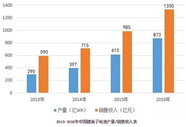 2016年三元材料电池配套量占比下降8%