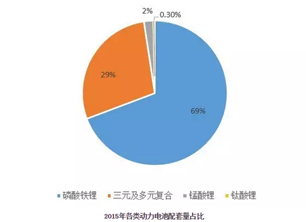 2016年三元材料电池配套量占比下降8%