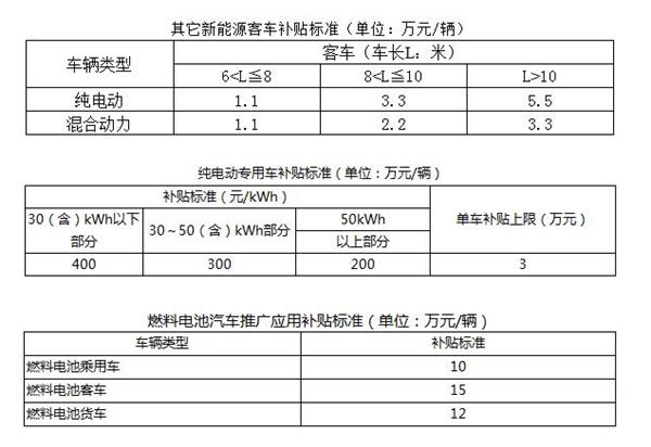 新能源汽車地補,新能源汽車補貼