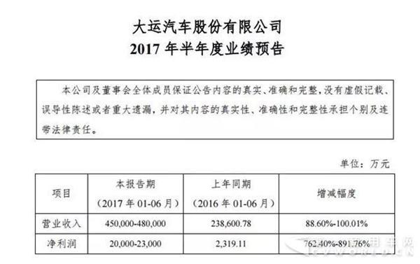 重卡、中卡、轻卡业务增长快 大运上半年净利暴涨9倍