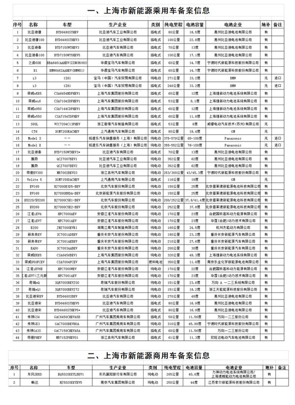 上海市6月新能源汽车备案目录发布，累计车型46款