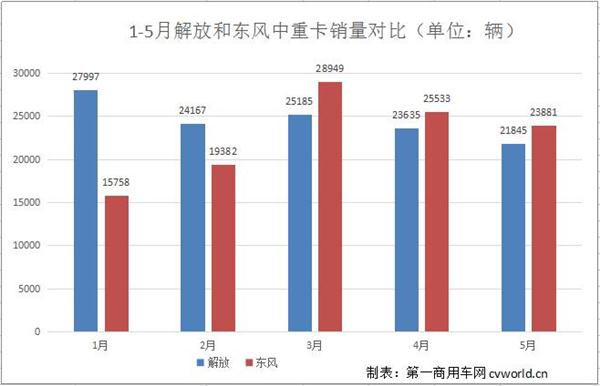 解放6月销中重卡2.2万辆 上半年保持行业第一无悬念