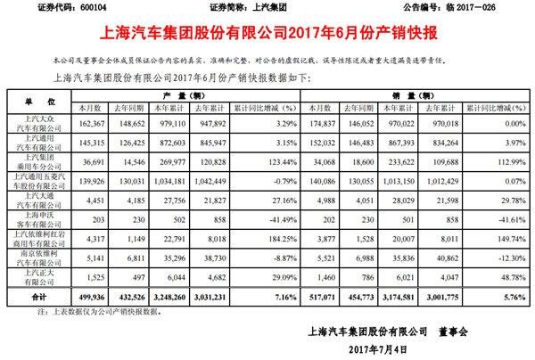 上汽集团上半年销量再破300万辆 自主乘用车增势强劲