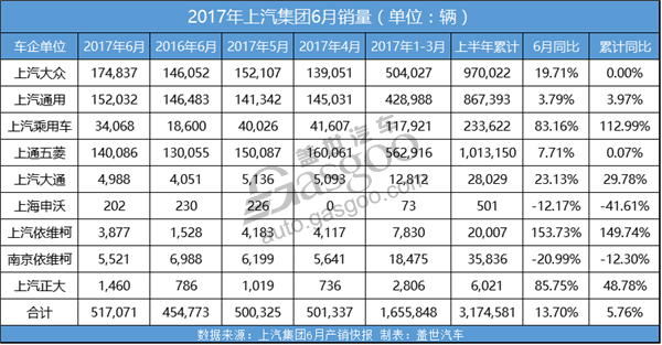 上汽集团上半年销量再破300万辆 自主乘用车增势强劲