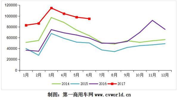 6月重卡销9.5万辆创历史新高 全年或超90万辆