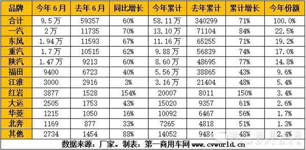 6月重卡销9.5万辆创历史新高 全年或超90万辆