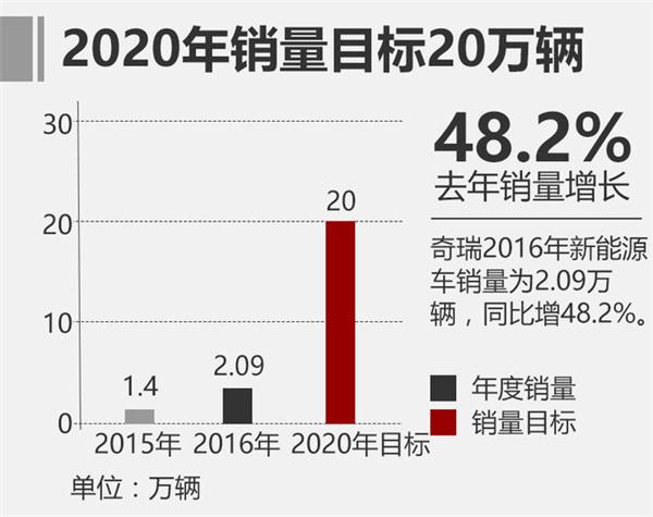 奇瑞山东齐河基地,奇瑞基地，奇瑞小蚂蚁