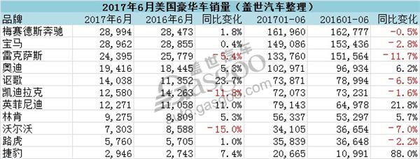 美国6月豪华车销量 奔驰卫冕 宝马表示会“再回来”