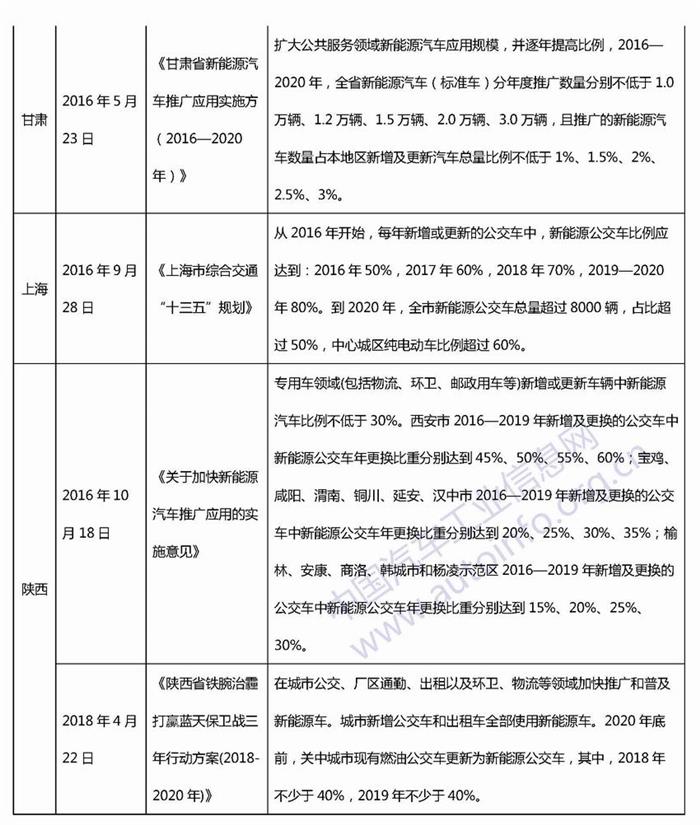 30省市推公共服务领域用车电动化时间表