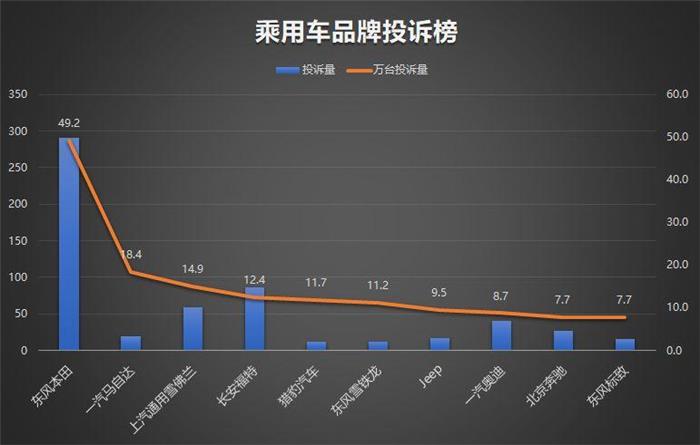 召回，投訴，汽車(chē)投訴,CR-V召回