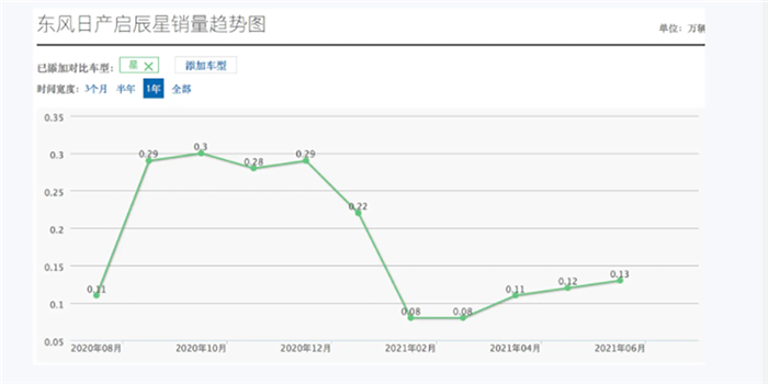 搞“独立”失败后重新回归母体,半年卖出4万辆,一手好牌打烂了