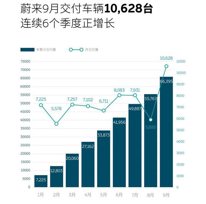 造车新势力9月销量榜:蔚来上来了,威马回来了,零跑走了