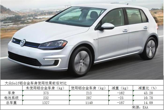 汽车零部件,汽车轻量化