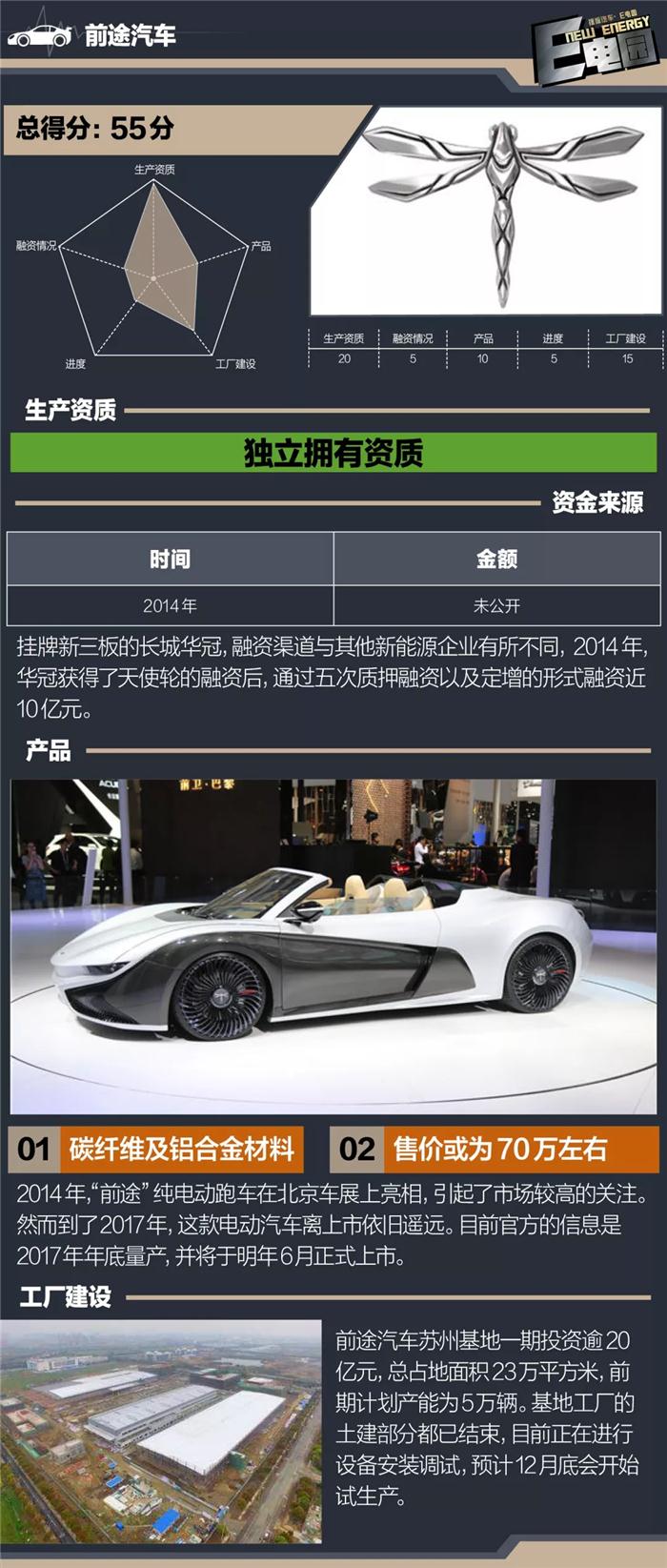 新勢力造車，造車新勢力進(jìn)展,造車新勢力排名