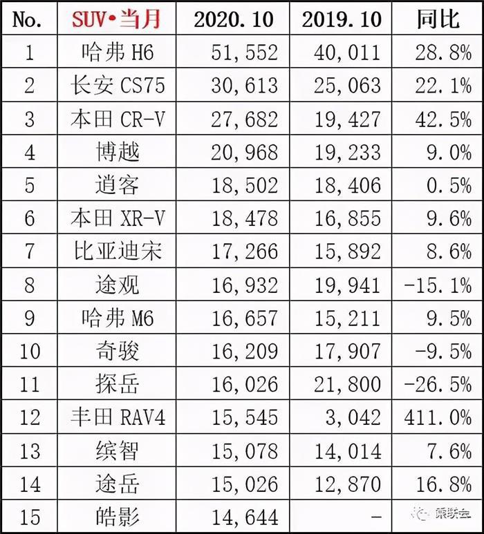 10月轿车销量出炉,朗逸下滑,帕萨特依然未进前15