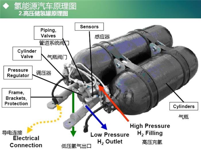 氢燃料汽车系统