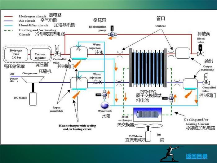 氢燃料汽车系统