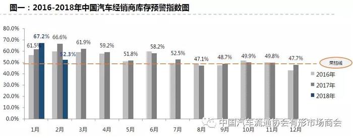 經(jīng)銷商庫存預警