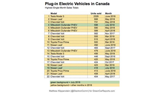 电动汽车,销量,加拿大7月电动汽车销量 电动汽车,销量,加拿大7月电动汽车销量
