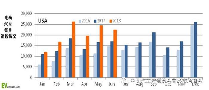 美國2018上半年電動汽車市場情況 美國2018上半年電動汽車市場情況