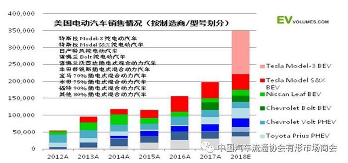 美國2018上半年電動汽車市場情況 美國2018上半年電動汽車市場情況