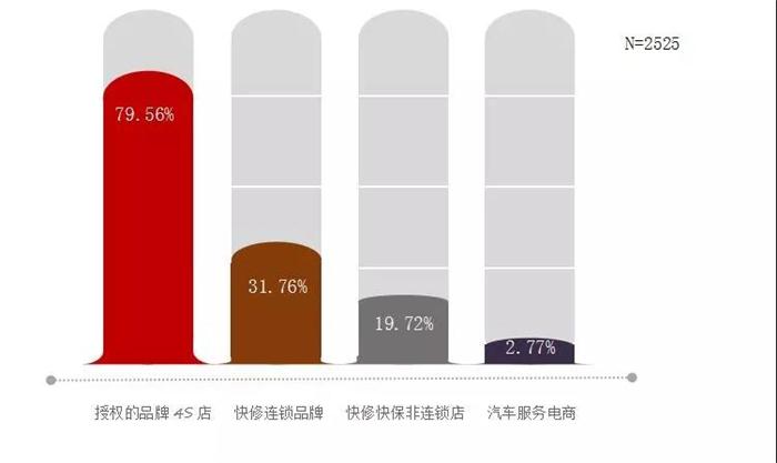 汽车后市场,乘用车后市场，驰加中国