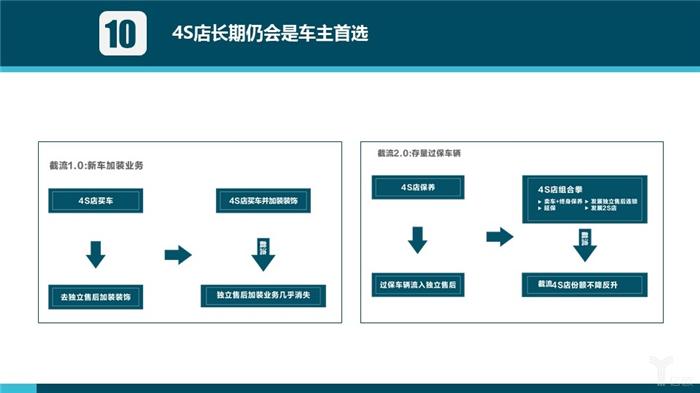汽车后市场,汽车服务 汽车后市场,汽车服务