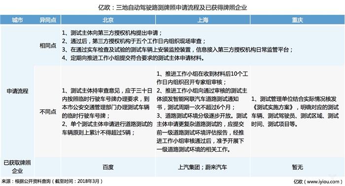 政策，自动驾驶路测牌照,自动驾驶路测政策