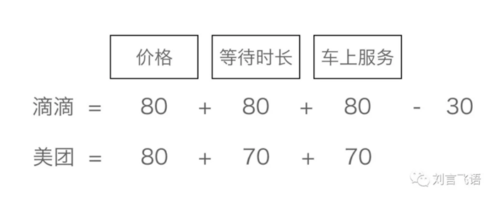 汽车后市场,滴滴，美团，网约车