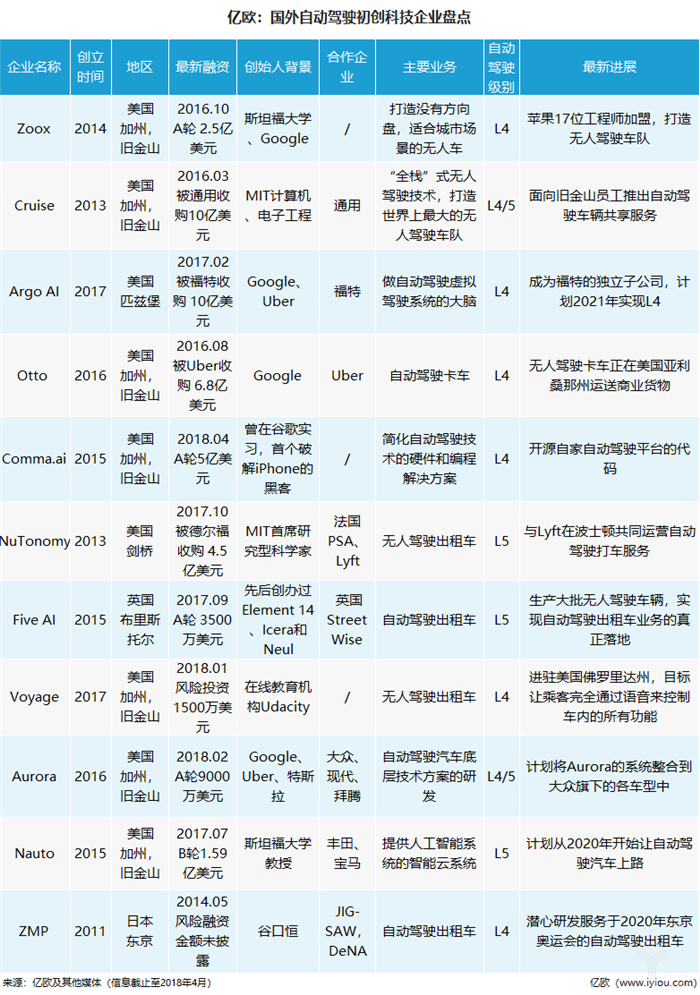 11家国外自动驾驶企业大盘点